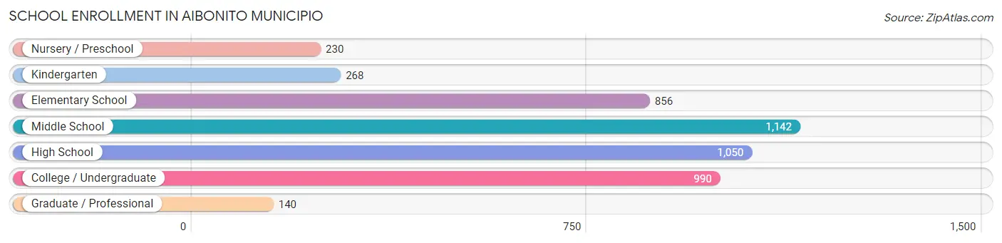 School Enrollment in Aibonito Municipio