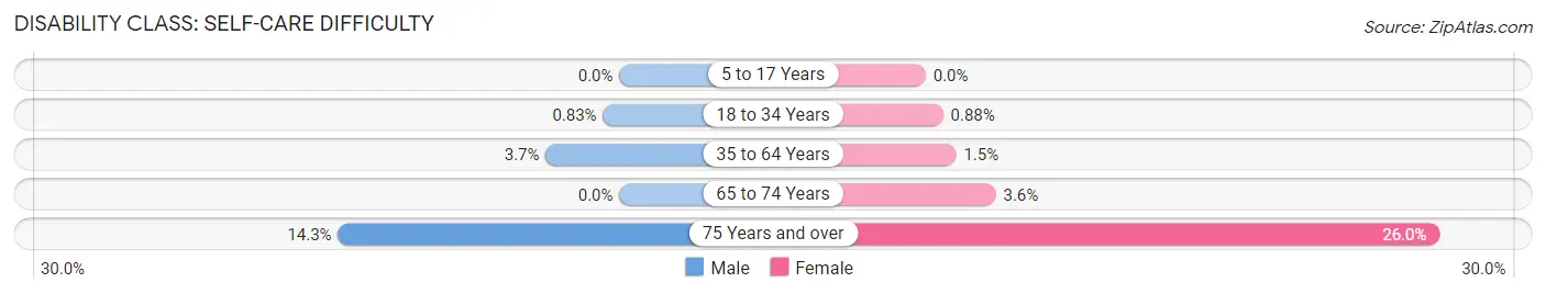 Disability in Aibonito Municipio: <span>Self-Care Difficulty</span>