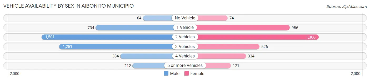 Vehicle Availability by Sex in Aibonito Municipio