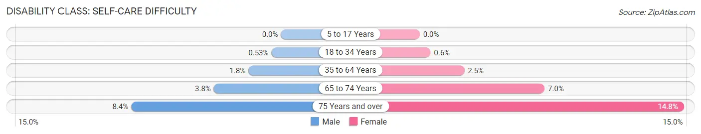 Disability in Anasco Municipio: <span>Self-Care Difficulty</span>