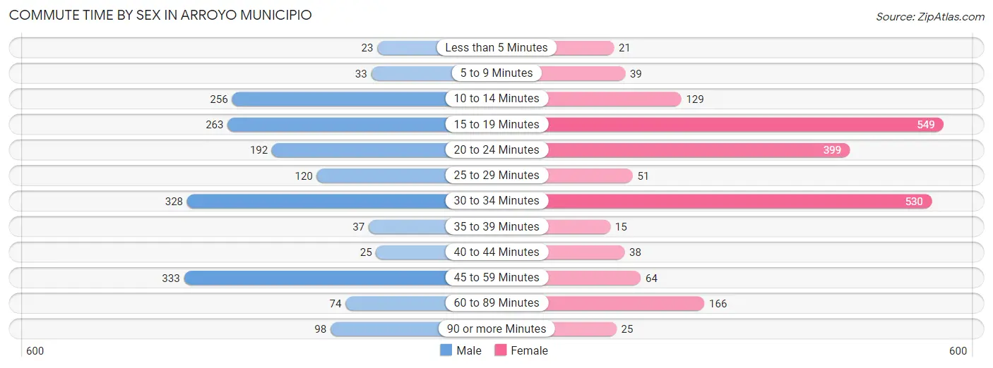 Commute Time by Sex in Arroyo Municipio