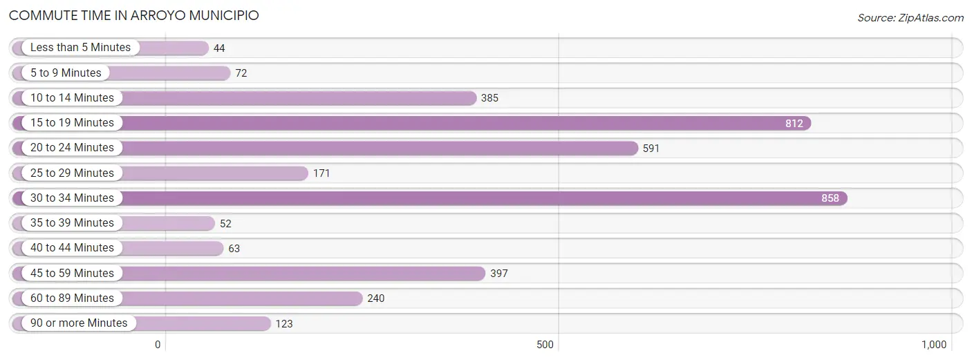 Commute Time in Arroyo Municipio