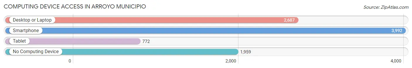 Computing Device Access in Arroyo Municipio