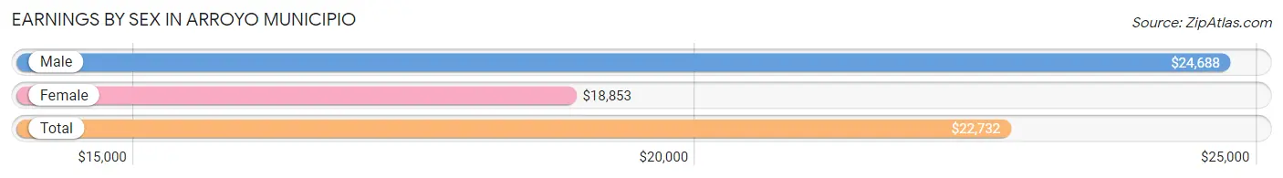 Earnings by Sex in Arroyo Municipio