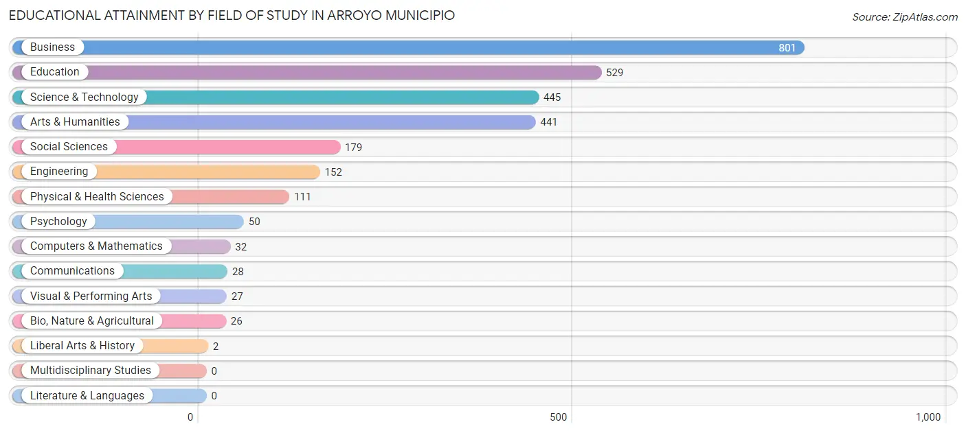 Educational Attainment by Field of Study in Arroyo Municipio