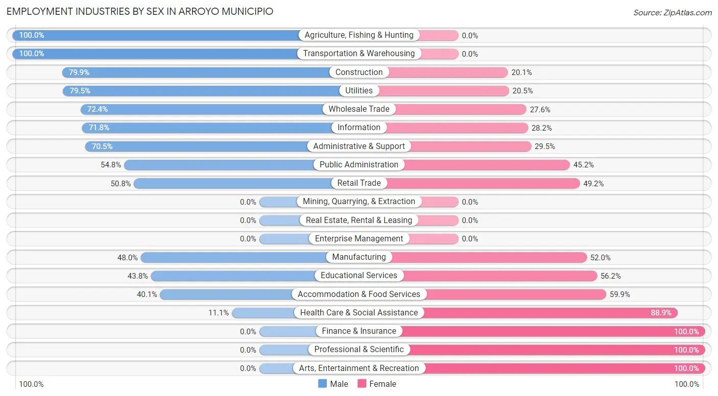 Employment Industries by Sex in Arroyo Municipio