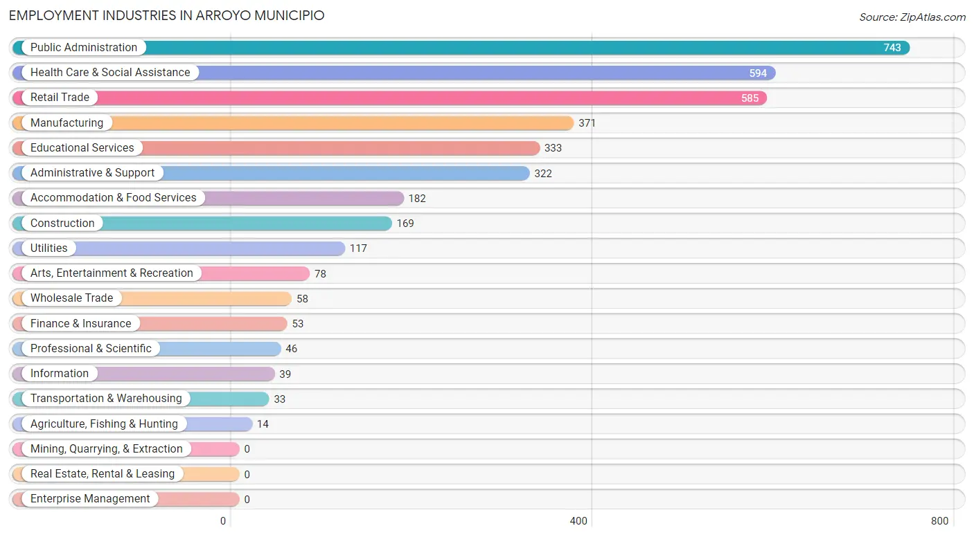 Employment Industries in Arroyo Municipio