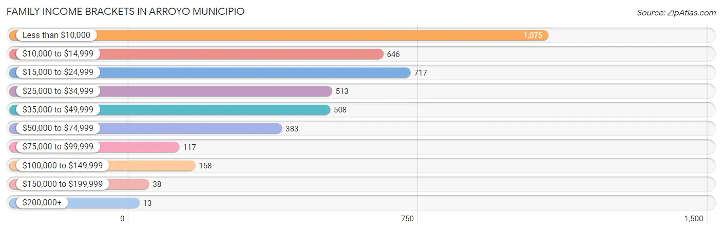 Family Income Brackets in Arroyo Municipio