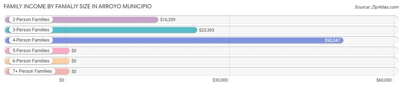 Family Income by Famaliy Size in Arroyo Municipio