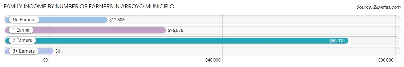 Family Income by Number of Earners in Arroyo Municipio