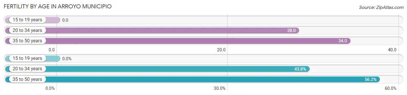 Female Fertility by Age in Arroyo Municipio