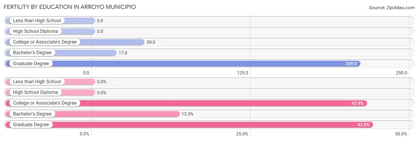 Female Fertility by Education Attainment in Arroyo Municipio