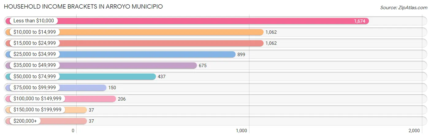 Household Income Brackets in Arroyo Municipio