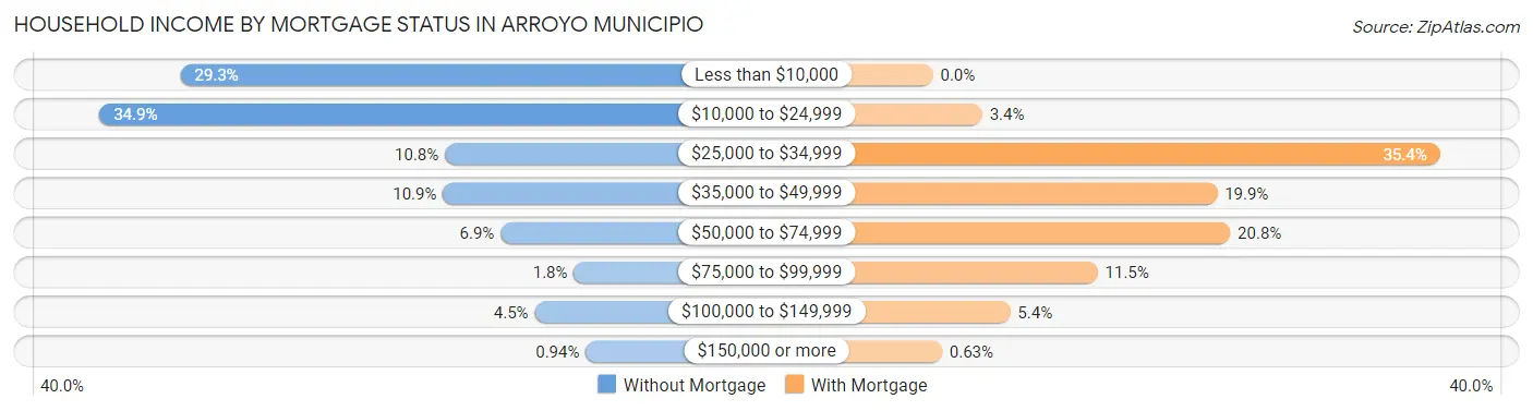 Household Income by Mortgage Status in Arroyo Municipio