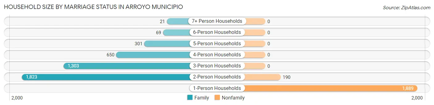 Household Size by Marriage Status in Arroyo Municipio