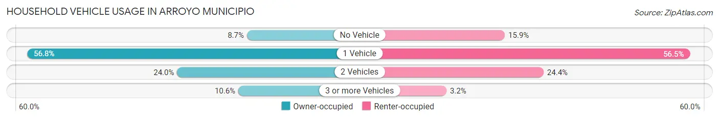 Household Vehicle Usage in Arroyo Municipio