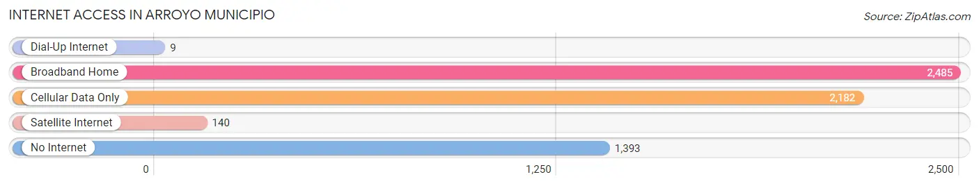 Internet Access in Arroyo Municipio