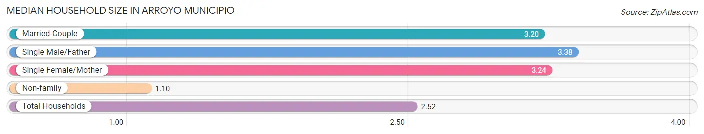 Median Household Size in Arroyo Municipio