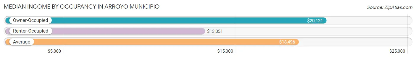 Median Income by Occupancy in Arroyo Municipio