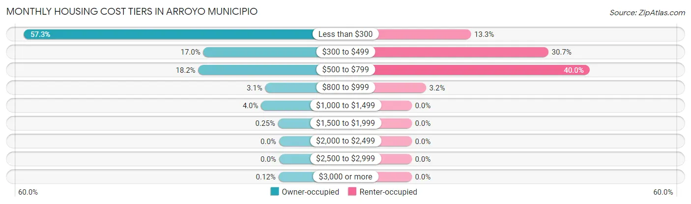 Monthly Housing Cost Tiers in Arroyo Municipio