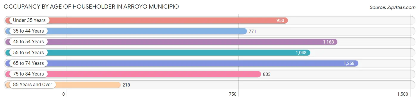 Occupancy by Age of Householder in Arroyo Municipio