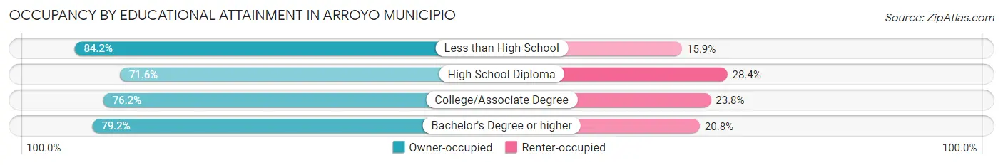 Occupancy by Educational Attainment in Arroyo Municipio