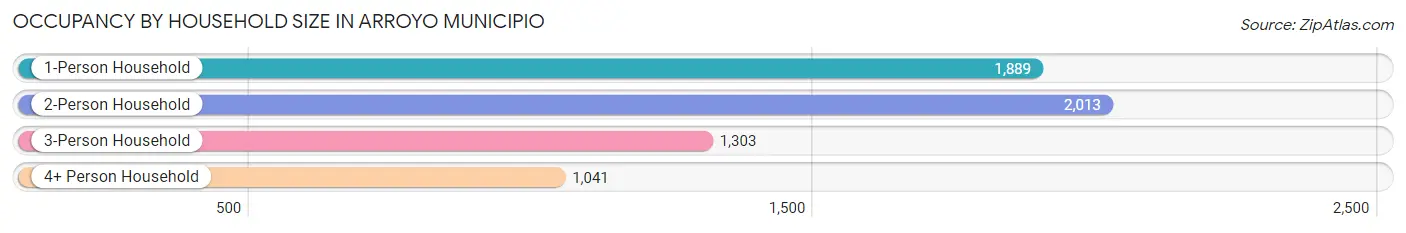 Occupancy by Household Size in Arroyo Municipio