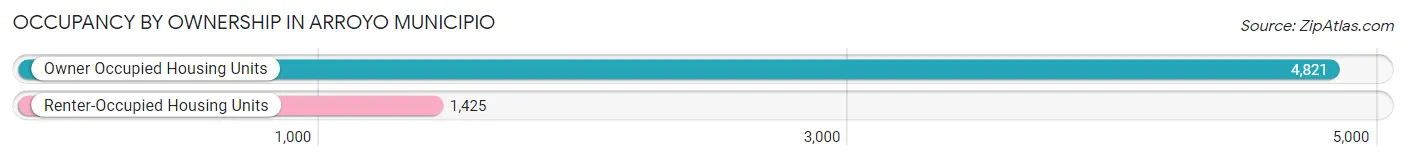 Occupancy by Ownership in Arroyo Municipio