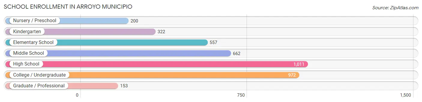 School Enrollment in Arroyo Municipio