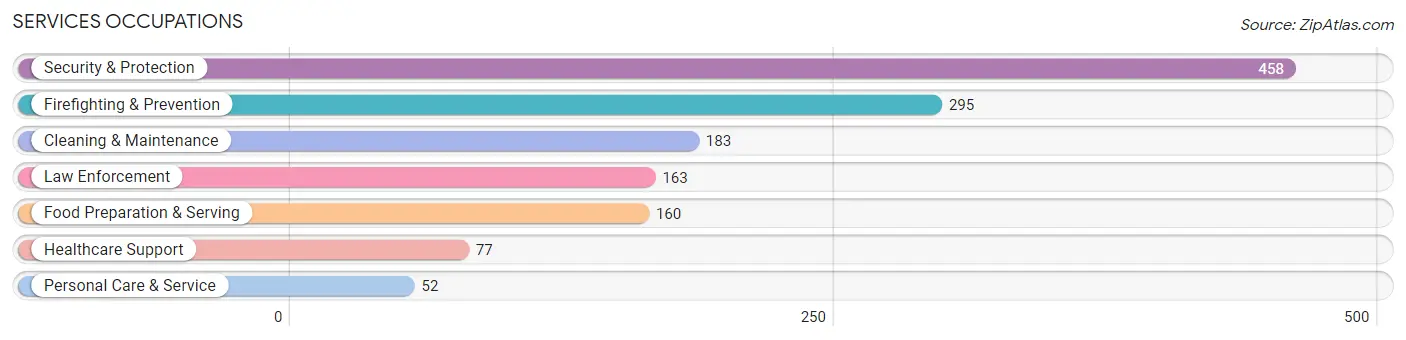 Services Occupations in Arroyo Municipio