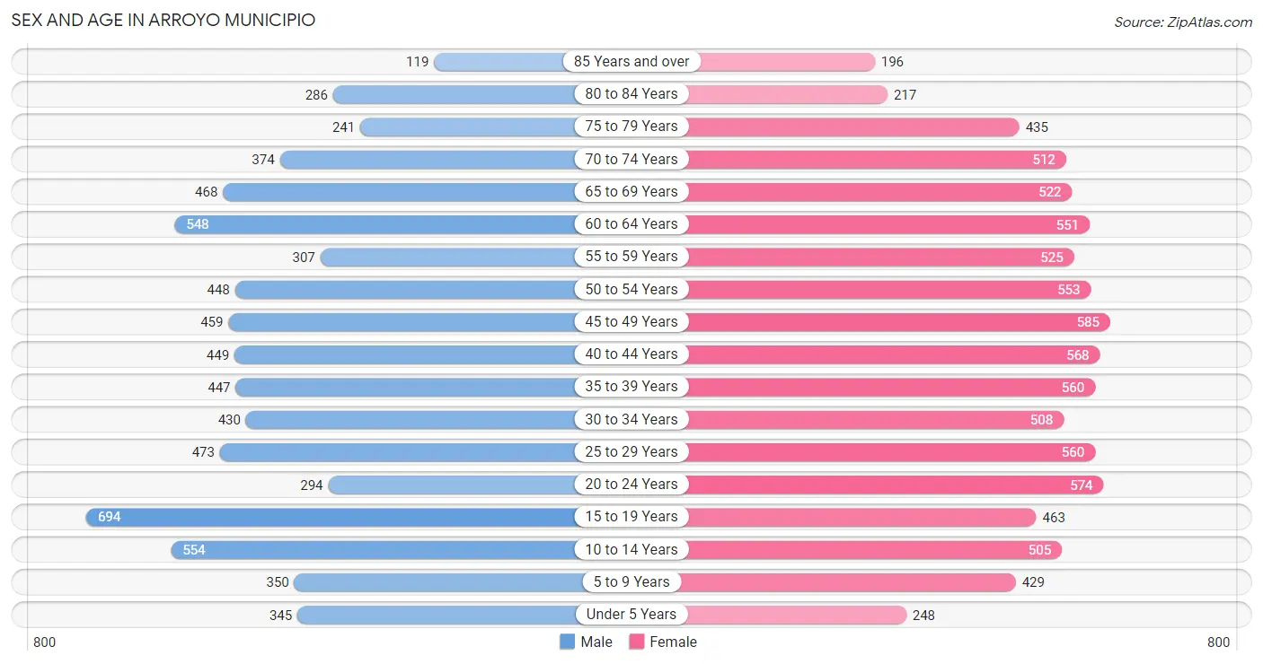 Sex and Age in Arroyo Municipio