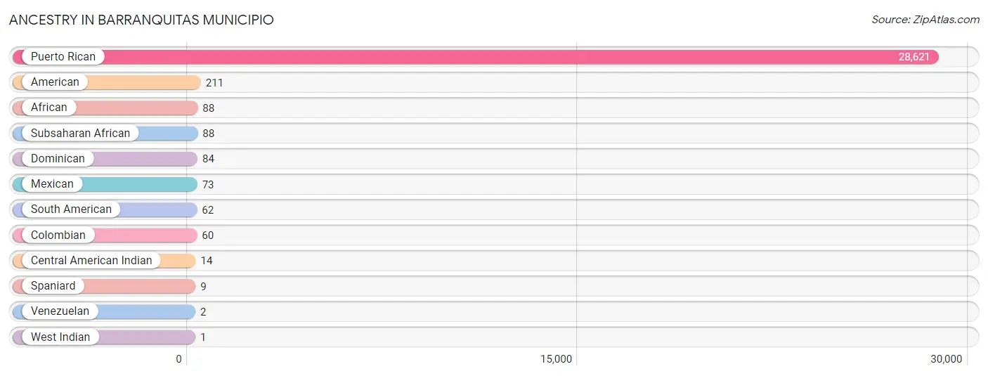 Ancestry in Barranquitas Municipio