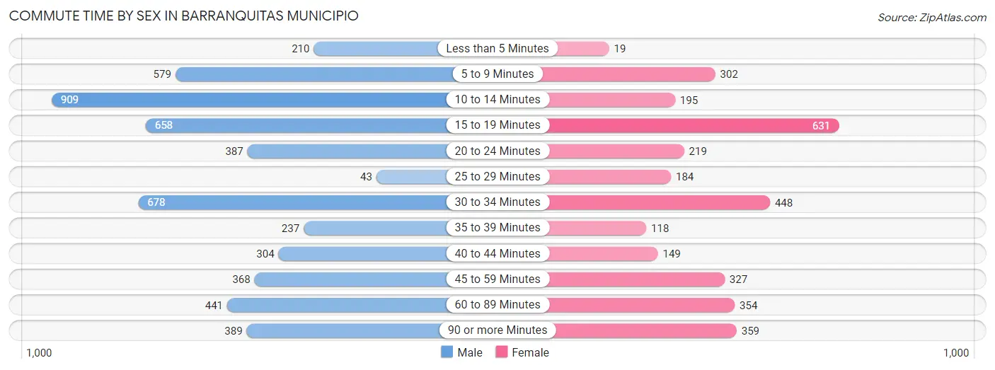 Commute Time by Sex in Barranquitas Municipio