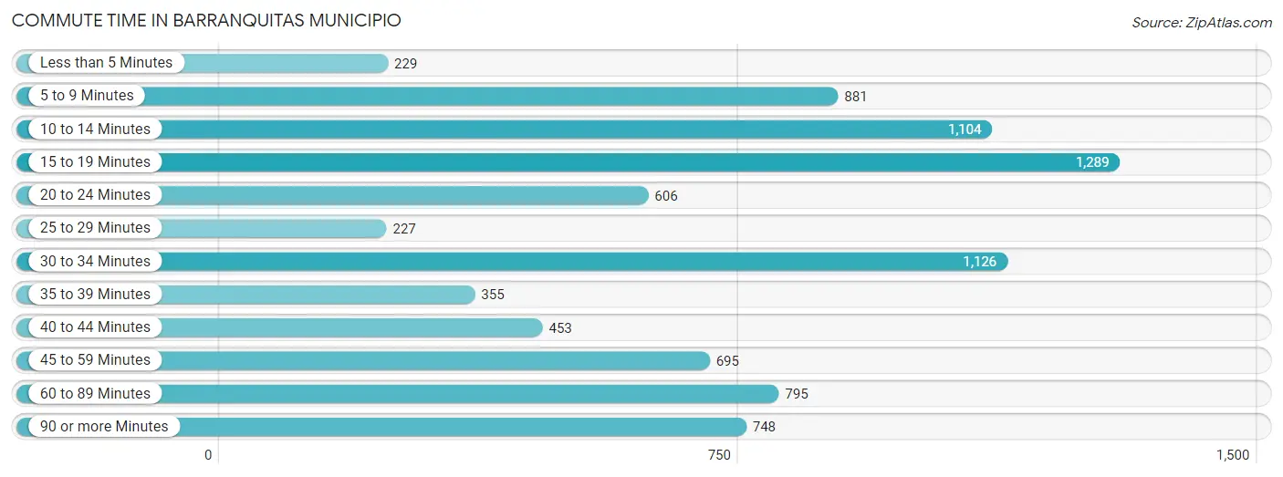 Commute Time in Barranquitas Municipio