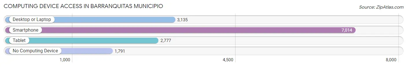 Computing Device Access in Barranquitas Municipio