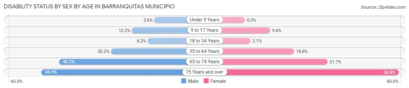 Disability Status by Sex by Age in Barranquitas Municipio