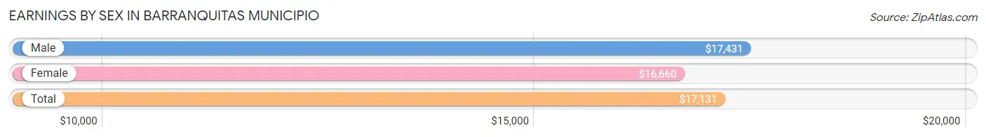 Earnings by Sex in Barranquitas Municipio