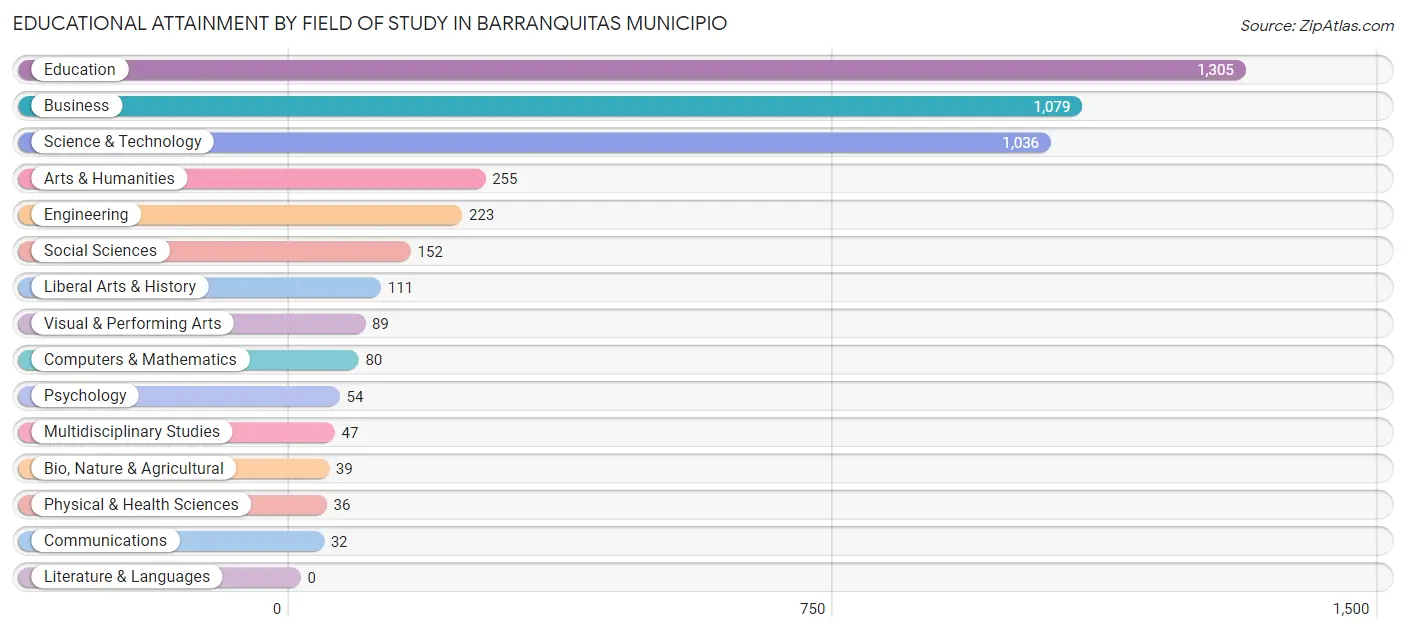 Educational Attainment by Field of Study in Barranquitas Municipio