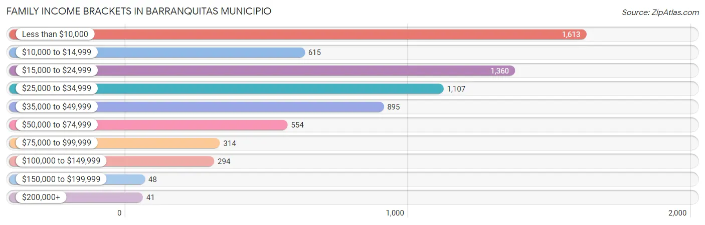 Family Income Brackets in Barranquitas Municipio