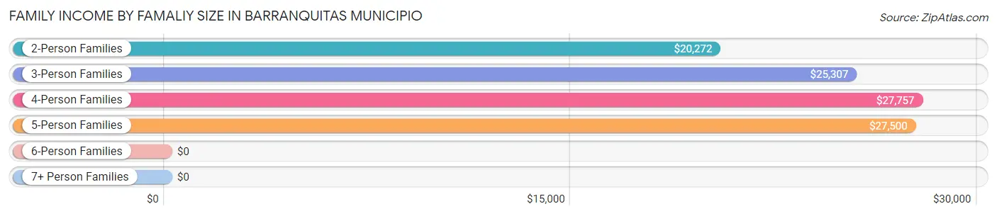 Family Income by Famaliy Size in Barranquitas Municipio