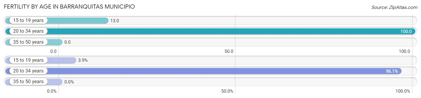 Female Fertility by Age in Barranquitas Municipio