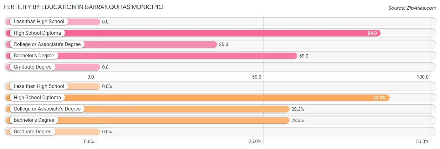 Female Fertility by Education Attainment in Barranquitas Municipio