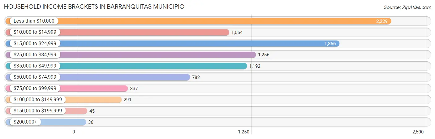 Household Income Brackets in Barranquitas Municipio