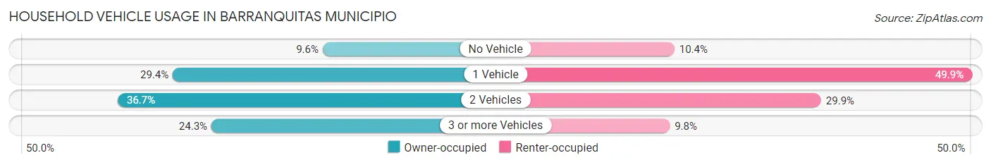 Household Vehicle Usage in Barranquitas Municipio