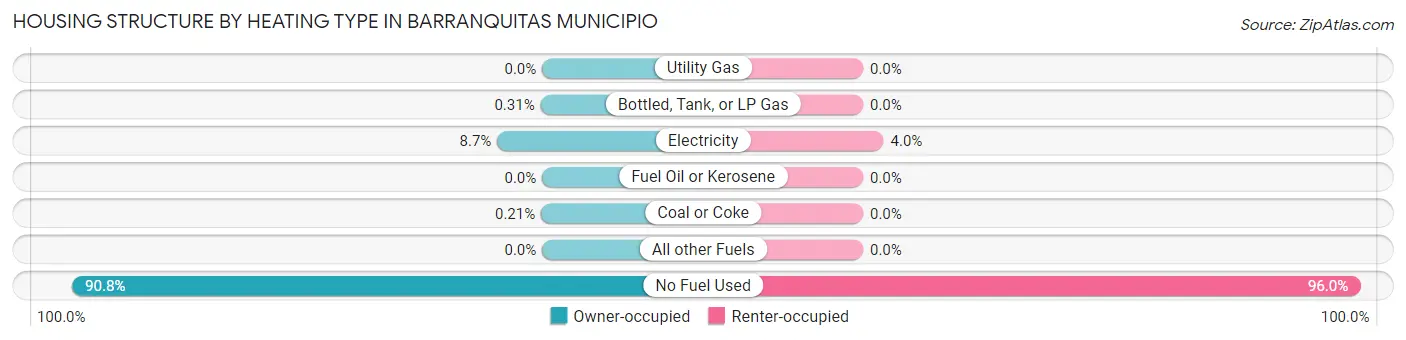 Housing Structure by Heating Type in Barranquitas Municipio