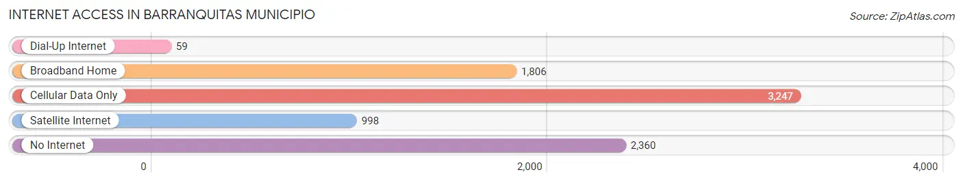 Internet Access in Barranquitas Municipio
