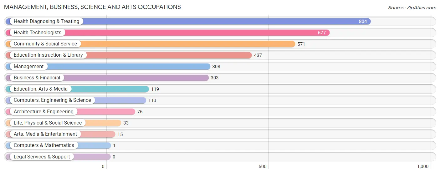 Management, Business, Science and Arts Occupations in Barranquitas Municipio