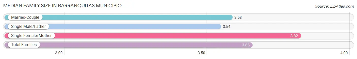 Median Family Size in Barranquitas Municipio