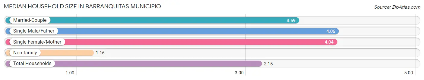 Median Household Size in Barranquitas Municipio