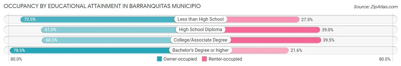 Occupancy by Educational Attainment in Barranquitas Municipio